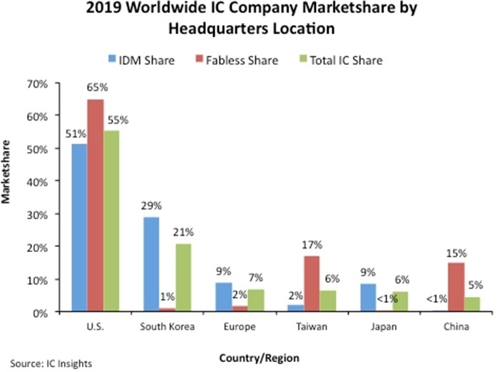 図1　日本半導体のシェアは6%に低下　出典：IC Insights