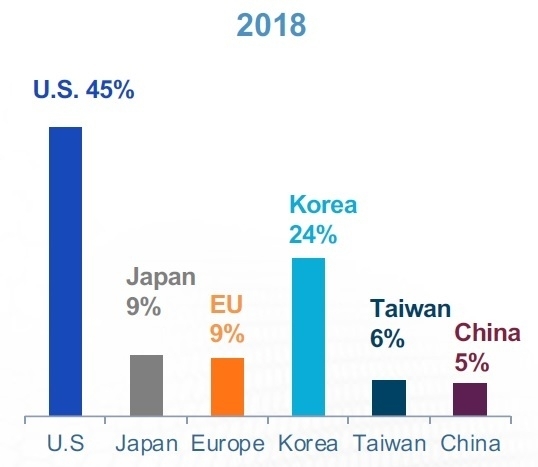 図2 2018年の世界半導体シェア 米国はトップだが日本は9%を維持していた 出典:GSA