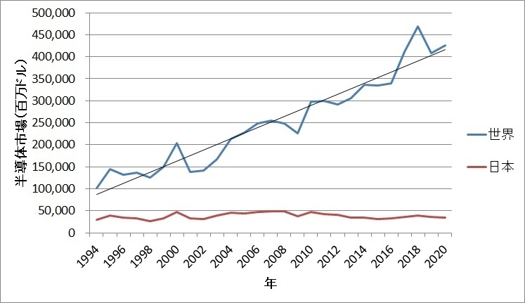 図1　世界の半導体産業は成長しているのに日本は全く成長していない　出典：WSTSが公表している半導体チップの販売額を筆者がグラフ化