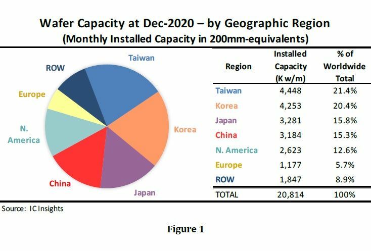 図1　日本の半導体生産能力は世界3位　出典：IC Insights