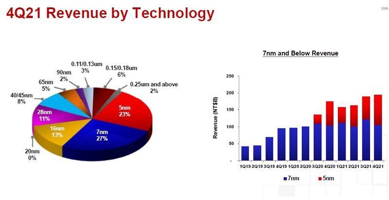 図1　TSMCが発表している決算資料で見る2021年第4四半期の売上額　出典：TSMC決算資料