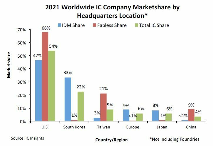 図1　2021年の世界半導体ICメーカーの市場シェア　出典：IC Insights
