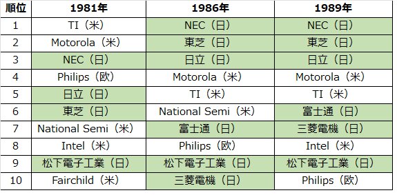 表1　円高になった途端日本メーカーがランキングの上位に　出典：ガートナーデータクエスト、EDN Japan特別号「エレクトロニクスの50年と将来展望」