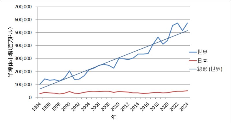 図１　世界半導体販売額の推移　出典：WSTS（世界半導体市場統計）の数字をもとに筆者がグラフ化