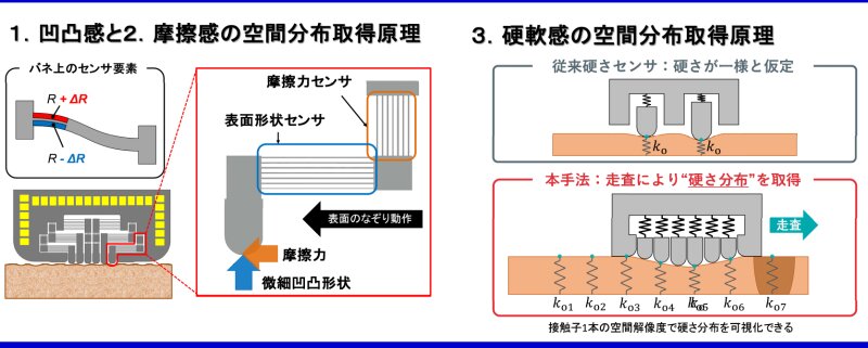 図3　2種類以上のセンサで試料表面をなぞっていく　出典：香川大学高尾英邦教授