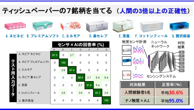 図6　7種類のティッシュペーパーを見分けられる　出典：香川大学高尾英邦教授