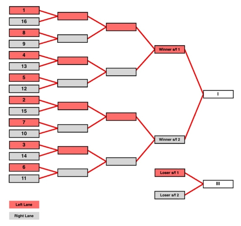 予選ラウンドのタイム順に、決勝ラウンドはトーナメント戦を行う。赤枠はA（左）レーンを登る。表はIFSCスポーツクライミングルールより引用