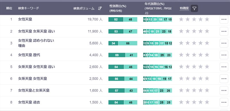 「DS.INSIGHT」が示した女性天皇に関するキーワード比較(出典:ヤフー・データソリューション|DS.INSIGHT)