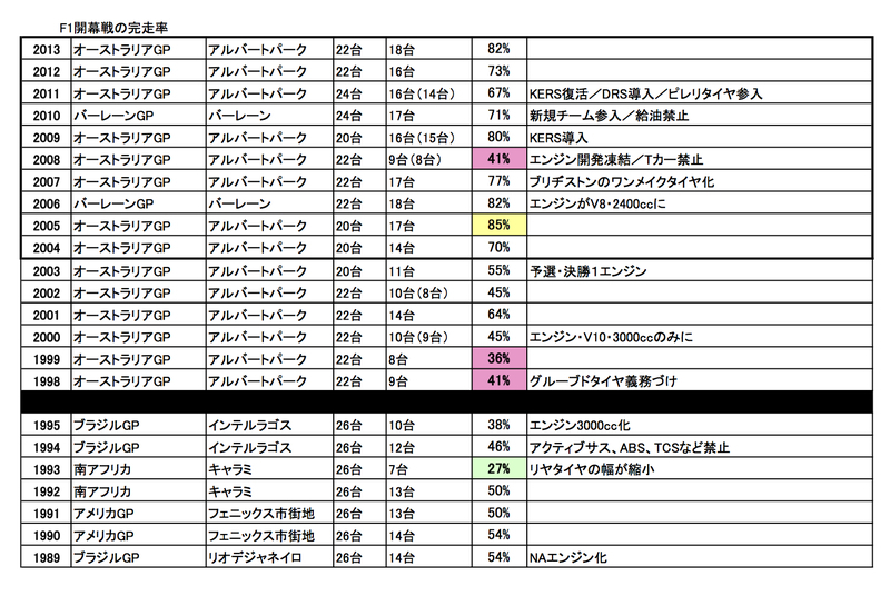 開幕戦の完走率