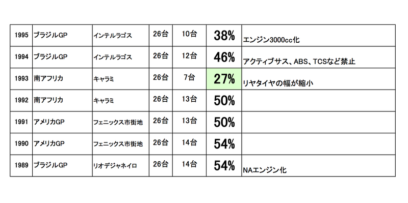 1989-95年の開幕戦　完走率