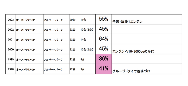 1998年〜2003年の開幕戦　完走率