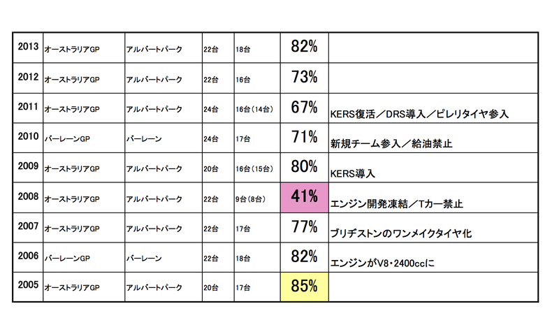 ここ10年の開幕戦の完走率