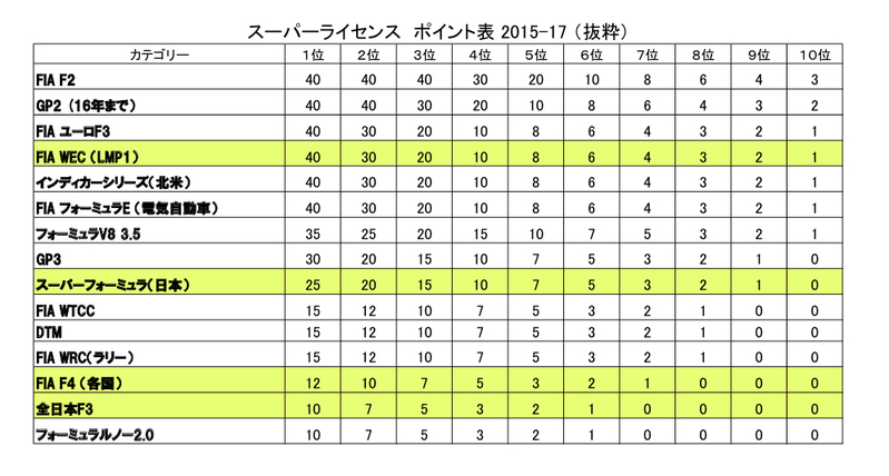 2015年〜17年のスーパーライセンスポイント表（抜粋）。黄色の部分は日本と関連の深いレース。