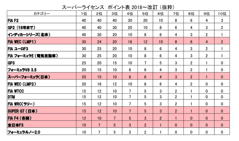 2018年以降のポイント表。ピンク枠が日本に関連の高いレース