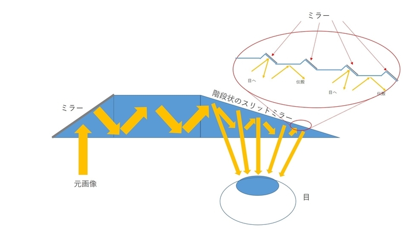 導光板のメカニズム。左側から入った映像がプラスチックの導光板部内を何度か反射したのち階段状のミラー加工がなされた楔形部分から目に向けて出ていく。（図は論文記載の図をもとに筆者が構成）