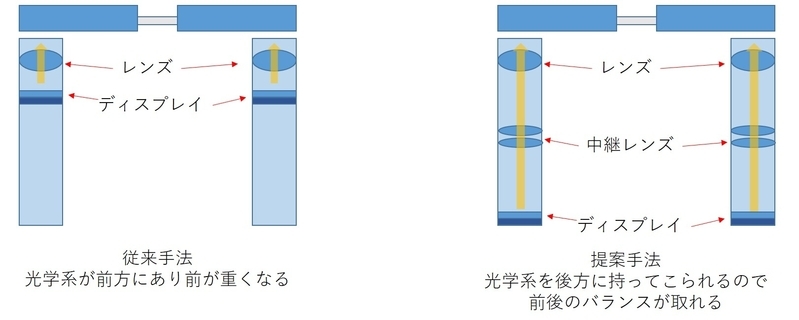 中継レンズのメカニズム。左が従来方式で右が提案方式。ディスプレイモジュールを後方にもってきて前後の重量バランスをよくする。（図は論文記載の図をもとに筆者が構成）