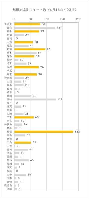 都道府県ツイート数のグラフ