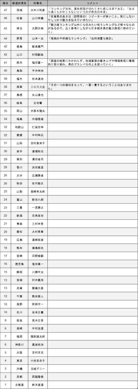 (表)魅力度ランキングに関する都道府県知事のコメント一覧(筆者作成、2021年10月14日夕方)