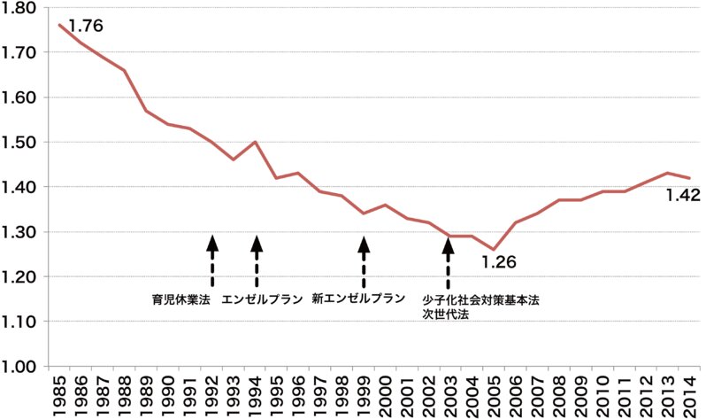 図1　日本の合計出生率の推移と少子化対策