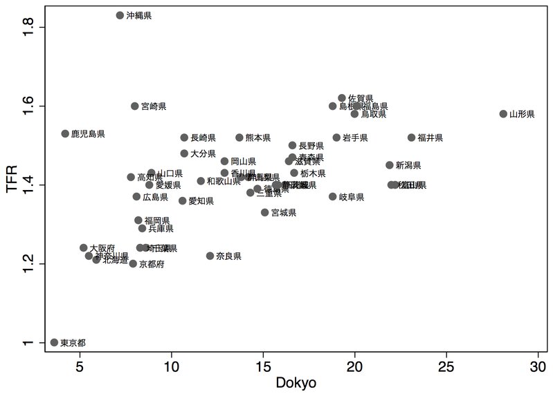 図2　三世代同居と出生率の関係（横軸が三世代同居率、縦軸が合計特殊出生率）