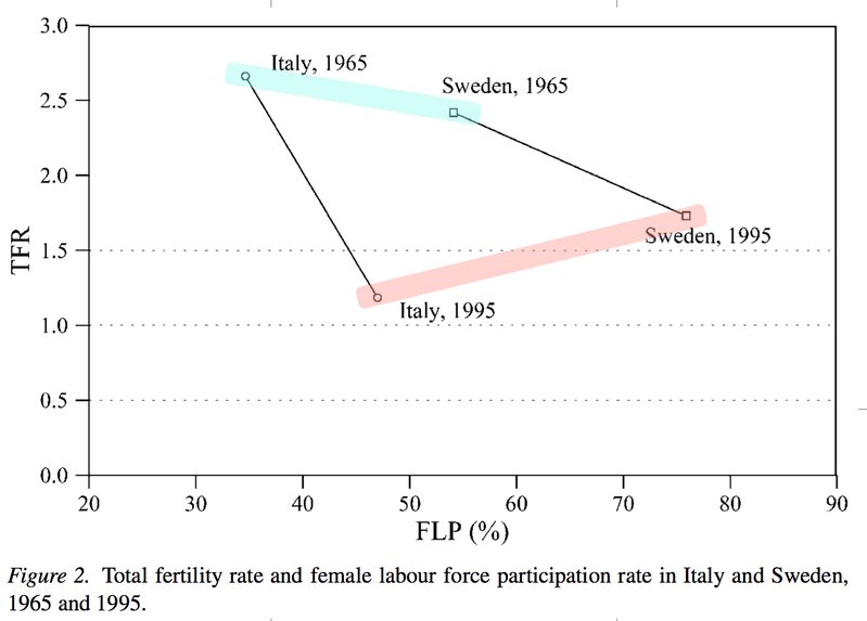図2 出生率と女性労働力参加率