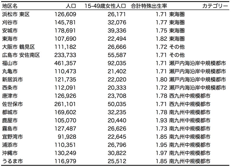 表1 出生率1.7、生産年齢女性2万人以上の自治体のリスト