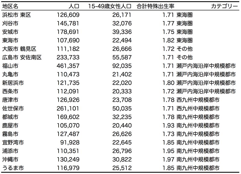 表1　出生率1.7、生産年齢女性2万人以上の自治体のリスト