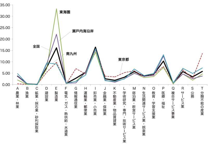 図1 自治体カテゴリーごとの産業従業者比率