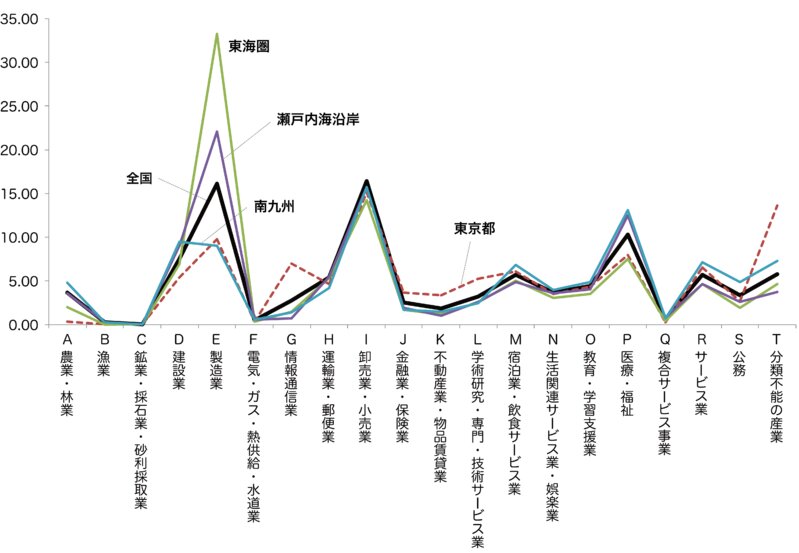 図1　自治体カテゴリーごとの産業従業者比率