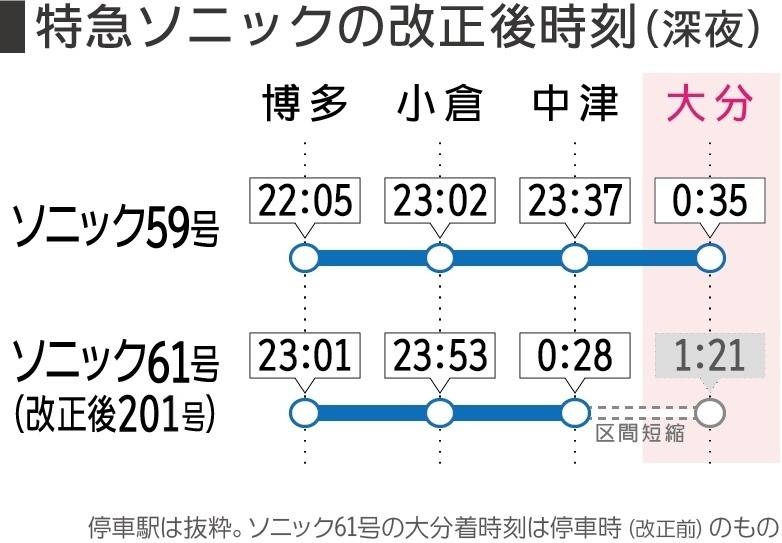 図１：特急ソニックの深夜時間帯の改正後時刻　（プレスリリース、駅時刻表をもとに筆者作図。他の図も）