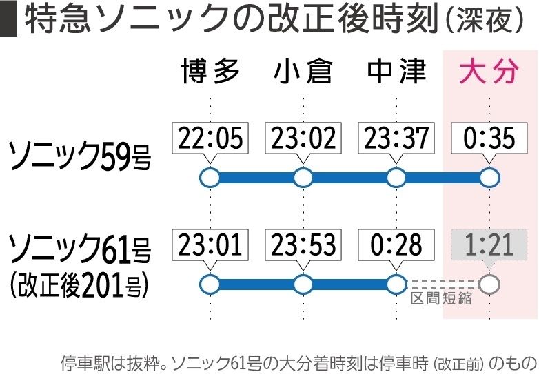 図1:特急ソニックの深夜時間帯の改正後時刻 (プレスリリース、駅時刻表をもとに筆者作図。他の図も)