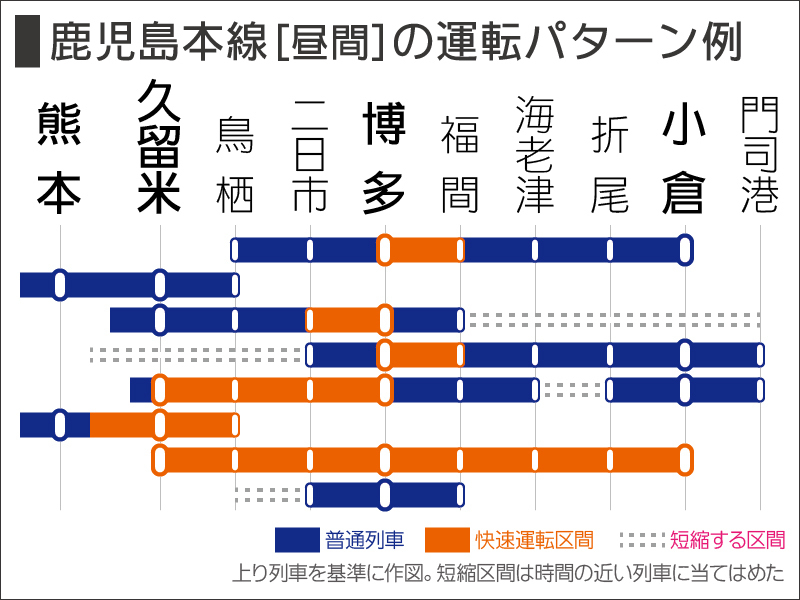 図３：鹿児島本線上り列車の１時間ごとの運転パターン（日中時間帯。鹿児島県内および鹿児島本線に乗り入れる列車と特急列車を除く）