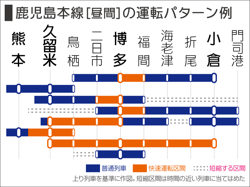 図3:鹿児島本線上り列車の1時間ごとの運転パターン(日中時間帯。鹿児島県内および鹿児島本線に乗り入れる列車と特急列車を除く)