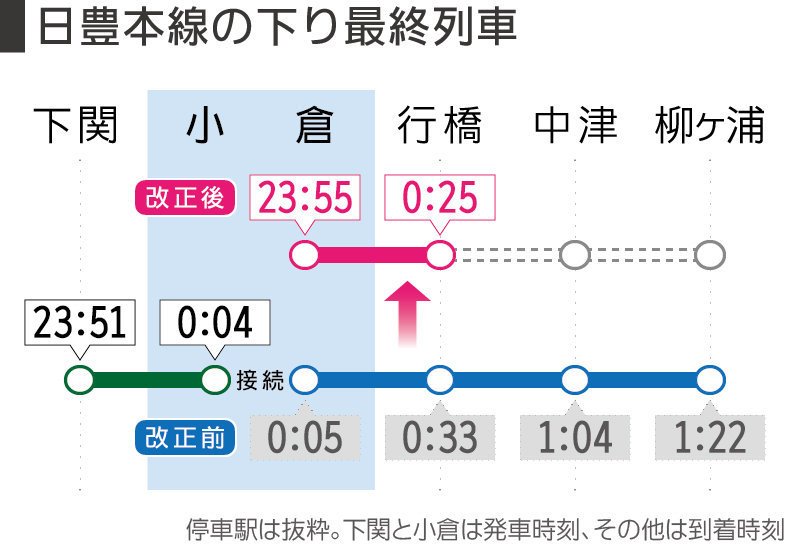 図２：日豊本線普通の下り最終列車