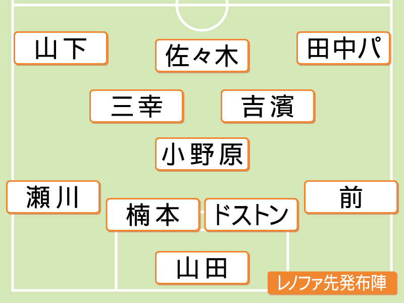 攻撃的ゼロトップ 開花前に自滅 甲府に大敗 レノファ山口 上田真之介 個人 Yahoo ニュース