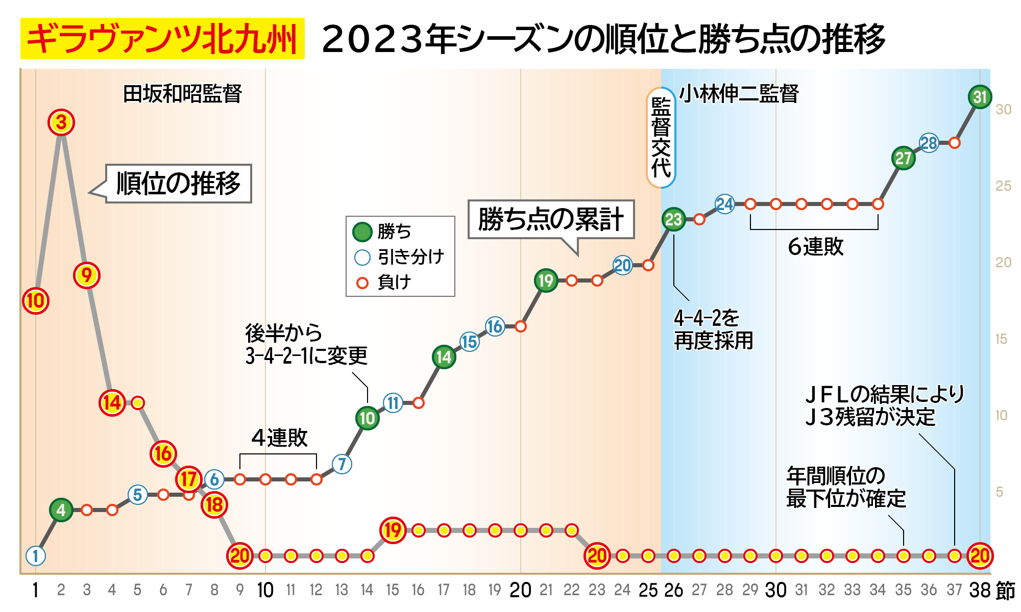ギラヴァンツ 北九州 順位