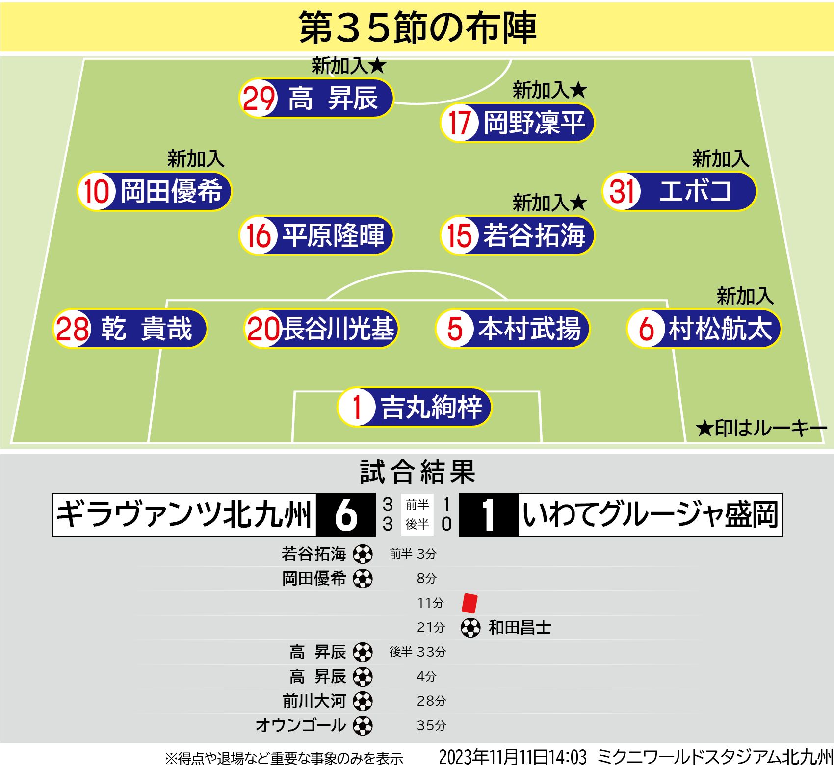ギラヴァンツ 北九州 順位