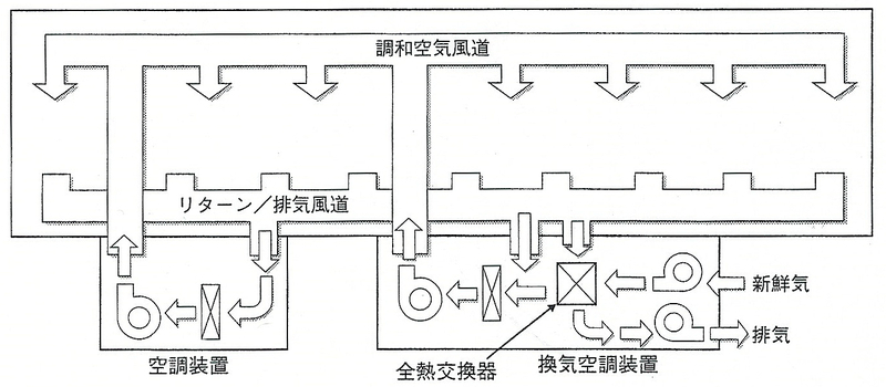 図2　N700Aタイプの換気装置、空調装置の働き