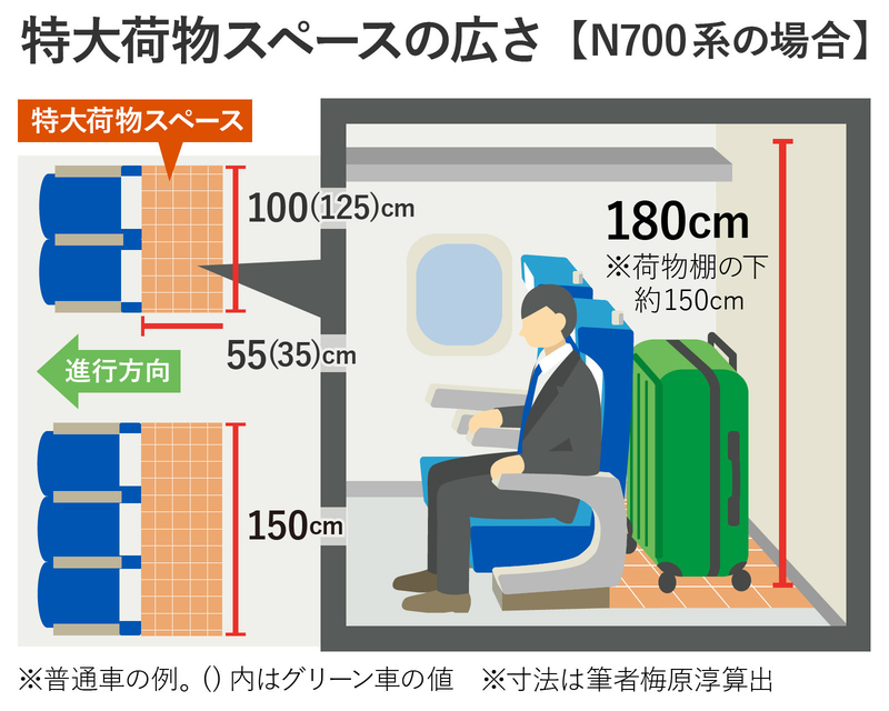 大型スーツケース置き場は要予約 新幹線の新サービスをq Aで徹底解説 図追加あり 梅原淳 個人 Yahoo ニュース 大型スーツケース置き場は要予約 新幹線の新サービスをq Aで徹底解説 図追加あり 梅原淳 個人 Yahoo ニュース