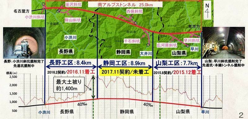 2020年夏の時点での南アルプストンネルの大まかな概要図。静岡工区は未着工であると同時に、山梨・長野の両工区のうち静岡県内の区間も着工となっていない。資料提供：JR東海