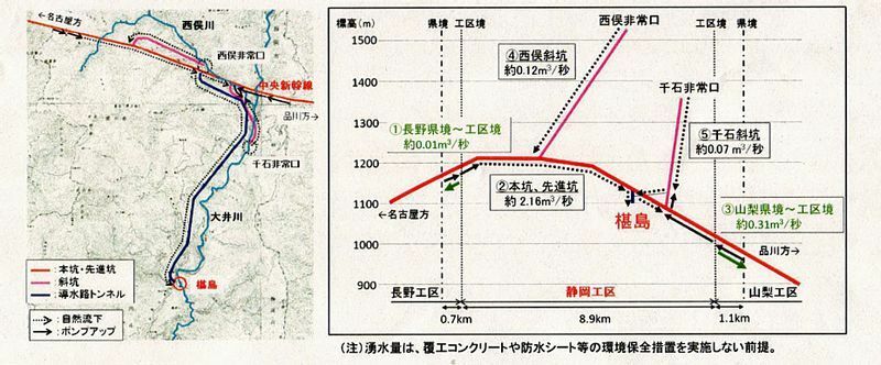 左図は南アルプストンネルから椹島へと至る導水路のルート、そして右図は導水路が完成したときに同トンネルの主に静岡県内の区間で生じる湧き水の流れ方とその流水量とを示している。資料提供：JR東海