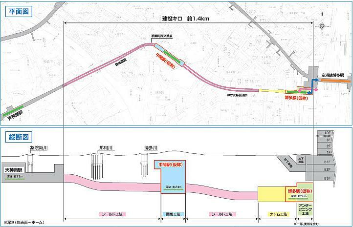 七隈線天神南-博多間を上から見た平面図と横から見た縦断図。トンネルは「開削工法」が箱形、「シールド工法」が円形、「ナトム工法」が馬蹄形だ。「中間駅」とは櫛田神社前駅を指す。提供：福岡市交通局