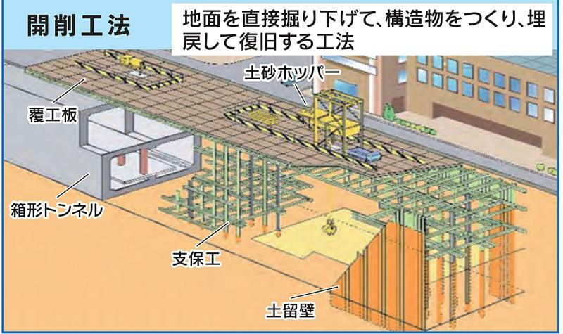 開削工法の説明図。土を押さえる鋼鉄の板を打ち込んで｢土留壁(どどめへき)」を設け、｢覆工板(ふっこうばん)」で道路をふさぎ、｢支保工(しほこう)」で支えて箱形のトンネルをつくる。提供：福岡市交通局
