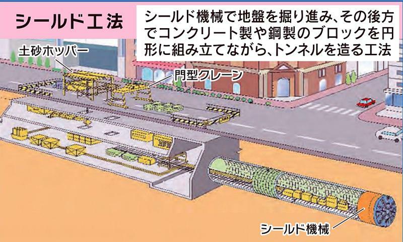 シールド工法を説明した図。シールド機械(シールドマシン)でトンネルを掘り、その後ろで円形のトンネルが仕上げられていく。提供：福岡市交通局