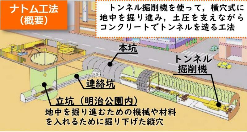 山岳トンネル工法のうち、ナトムについて説明した図。新幹線のトンネルをはじめ、今日の山岳のトンネルのほとんどはナトムで掘られている。提供：福岡市交通局