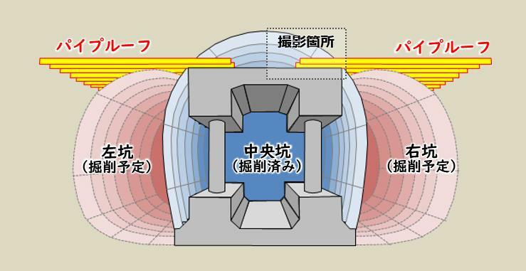 パイプルーフの仕組み。文字どおり、パイプがトンネルを屋根のようにおおっている。提供：福岡市交通局