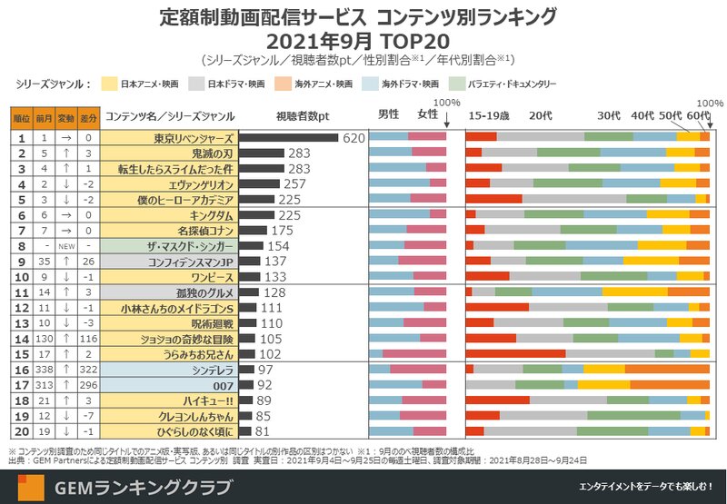 東リベ 4カ月連続1位 アマプラ ザ マスクド シンガー 初登場8位 9月の動画配信ランキング 梅津文 個人 Yahoo ニュース