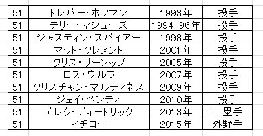 マーリンズの背番号「51」はイチローの前にホフマンやリーソップ