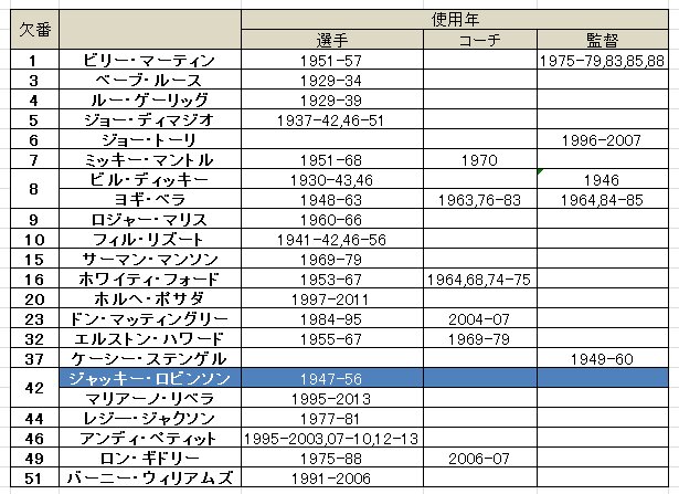 ヤンキースがポサダ、ペティット、バーニーの背番号を永久欠番に