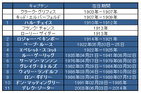 ジーターはヤンキース最後のキャプテンになるのか キャッシュマンｇｍはそう考えている 宇根夏樹 個人 Yahoo ニュース